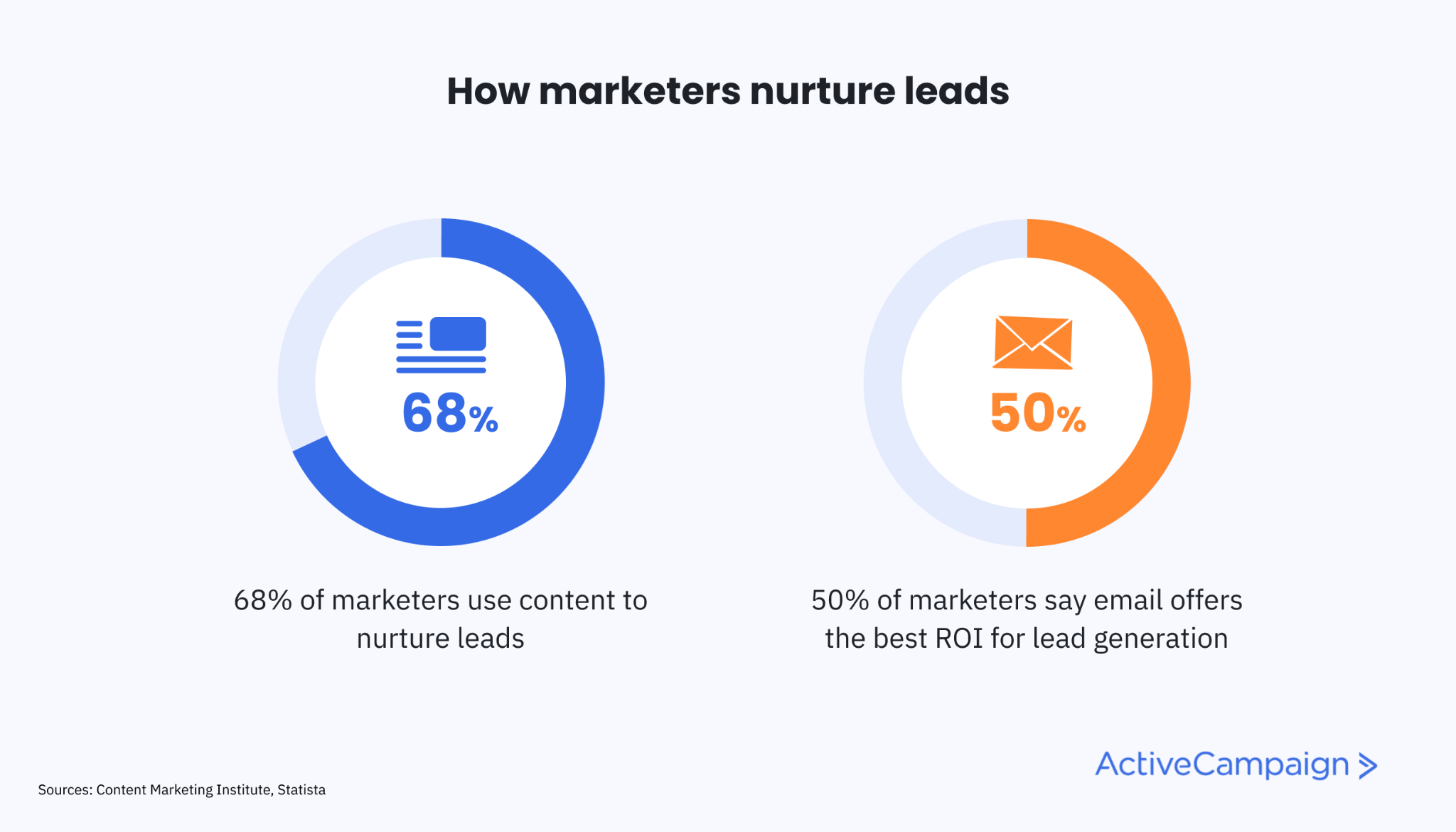 pie charts showing that 68% of marketers use content to nurture leads and 50% say email is the best channel for lead gen ROI