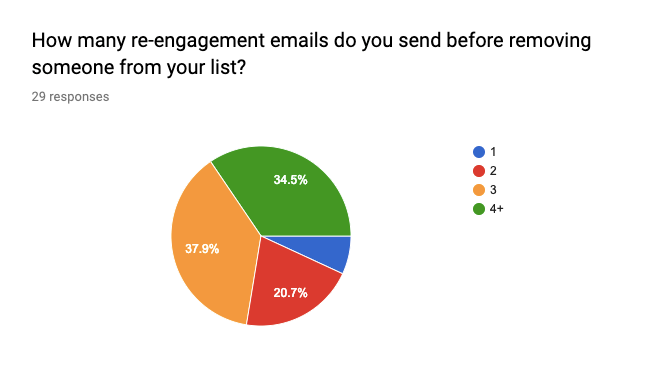 Pie chart answering the question "How Many emails should you send in a win-back campaign?"