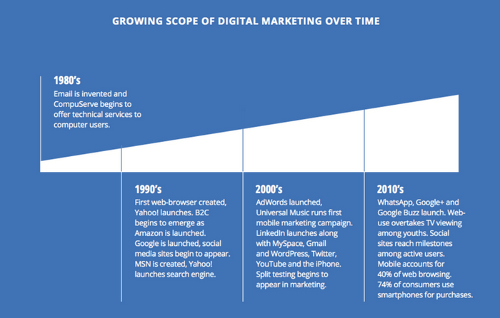 Growing Scope of Digital Marketing Over Time