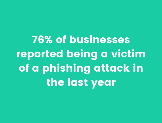 76% of businesses reported being a victim of a phasing attack in the last year