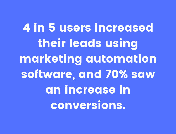 stat that reads 4 in 5 users increased their leads using marketing automation software