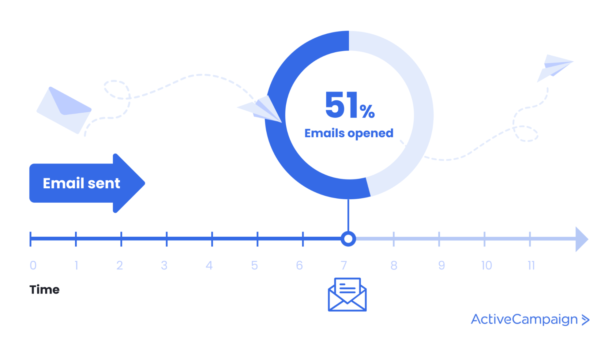 infographic stating 51% of emails are opened within seven hours of receiving them