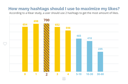 number of hashtags to use in posts, Klear study