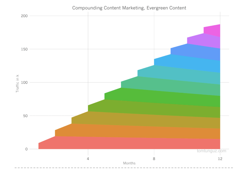 evergreen content compound growth