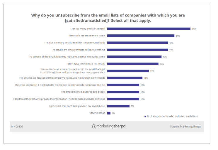 email unsubscribe reasons for leaving bar graph by marketingsherpa