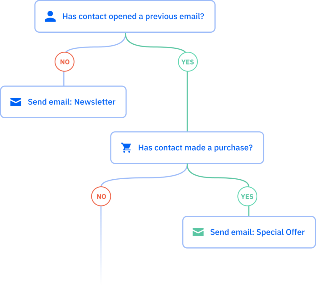 A workflow showing an email automation