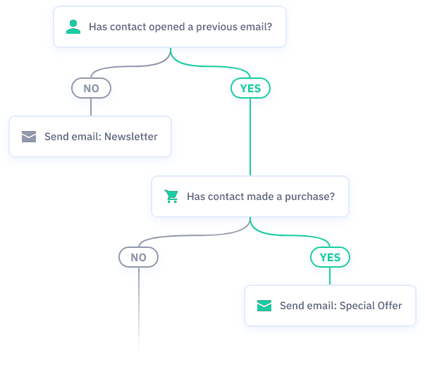 A simple workflow for a marketing automation to send an email offer
