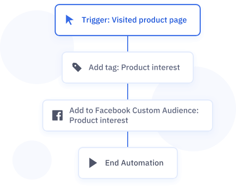 example of how ActiveCampaign's software can segment customers based on their behavior
