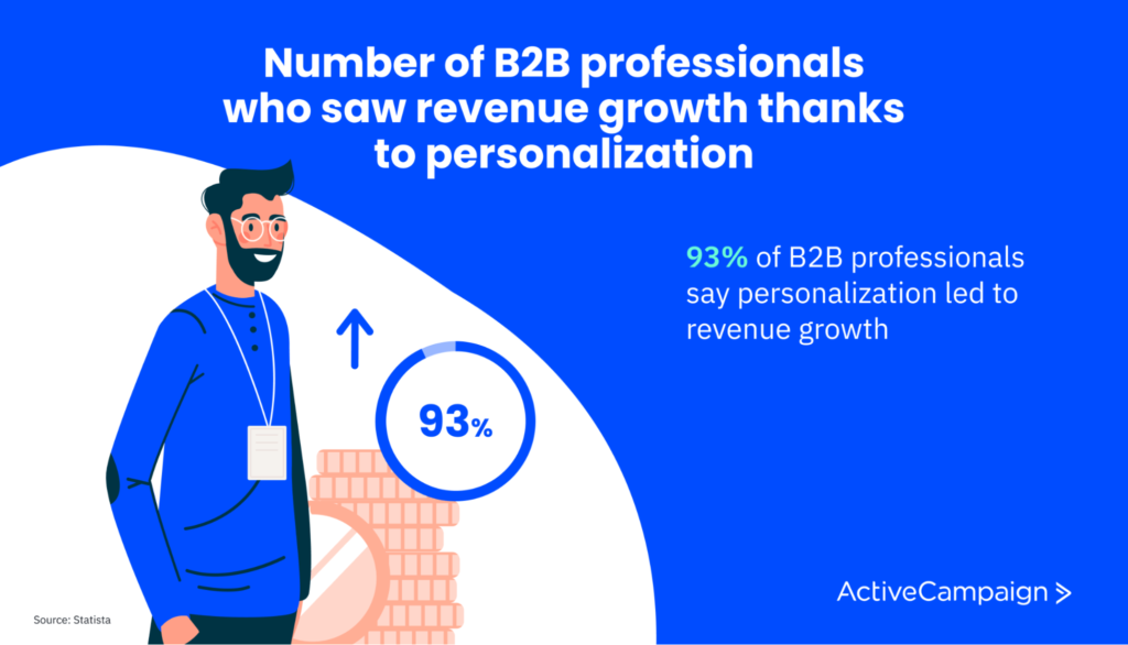 image showing the percentage of B2B professionals who achieved higher revenue due to personalization
