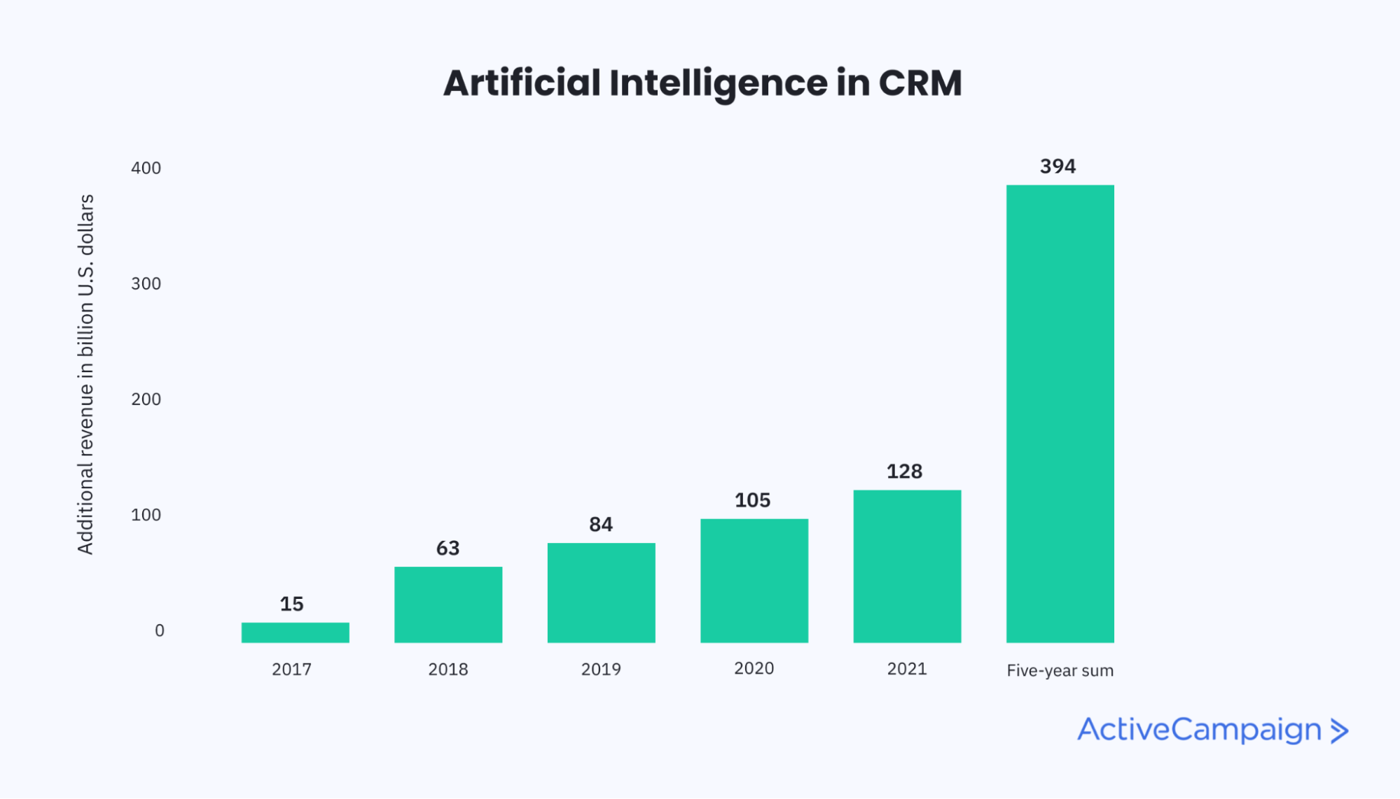 Future of CRM: 6 of the latest CRM trends to look for in 2022