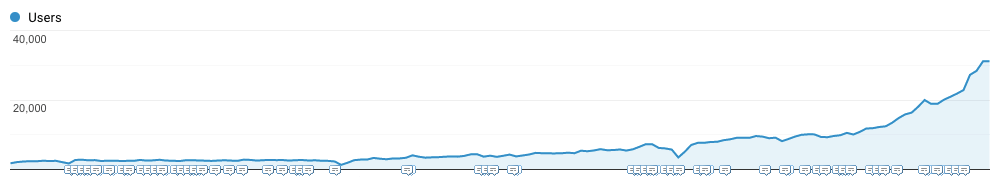 A line graph showing users of the ActiveCampaign blog
