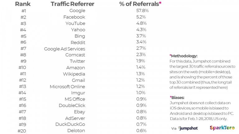 Ranked list of web traffic referrers