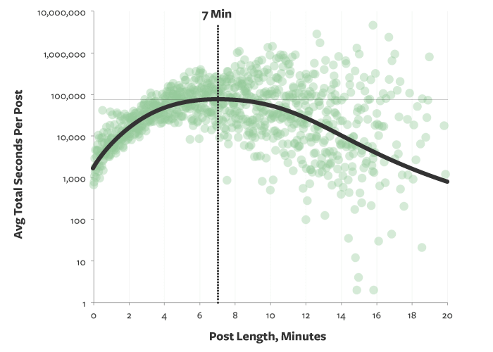A graph plotting level of engagement and length of blog posts