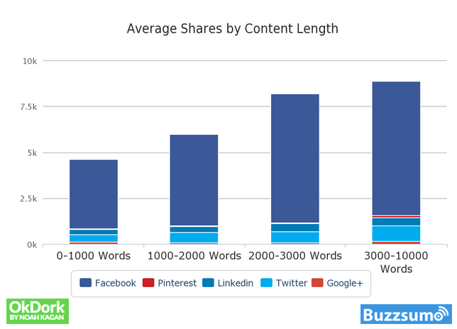 A bar chart showing social shares of blogs of different lengths