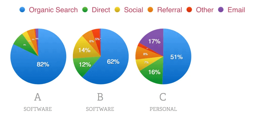 Three pie charts showing different sources of traffic for three different sites