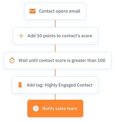  Example of a lead score automation from ActiveCampaign