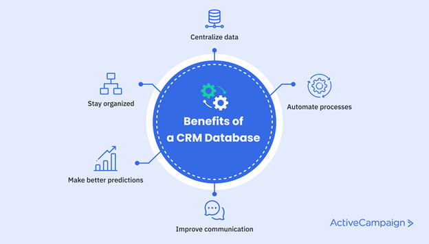 Benefits of a CRM database | ActiveCampaign