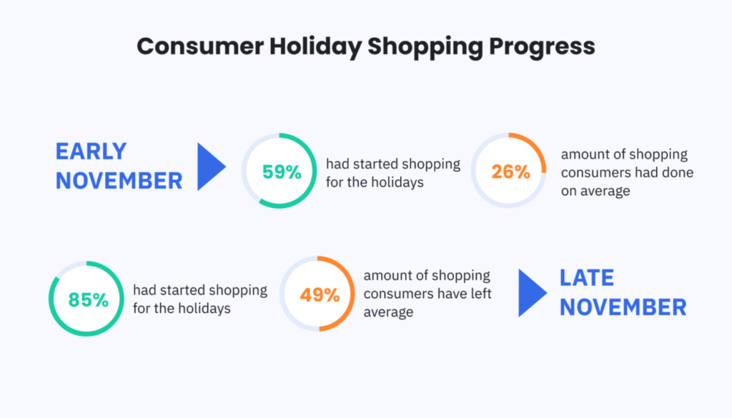 image showing the yearly process of consumer holiday shopping