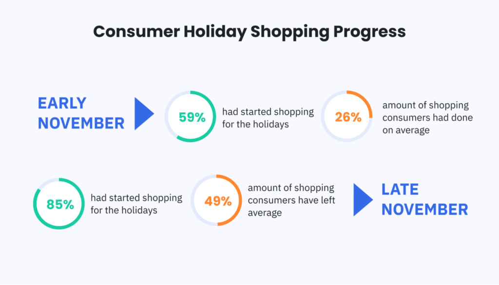 consumer holiday shopping statistics