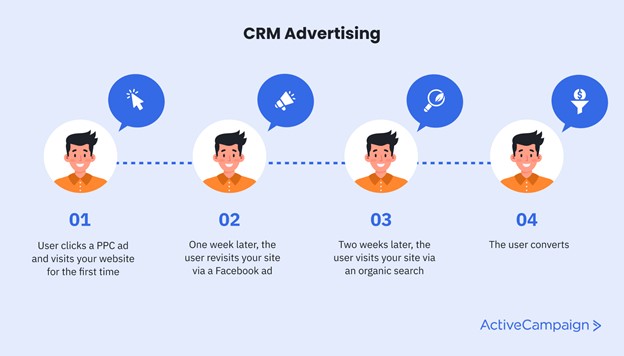 Example of a CRM advertising experience | ActiveCampaign