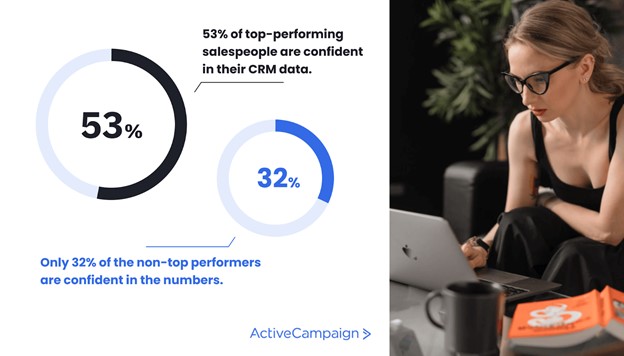 CRM Data Confidence | ActiveCampaign