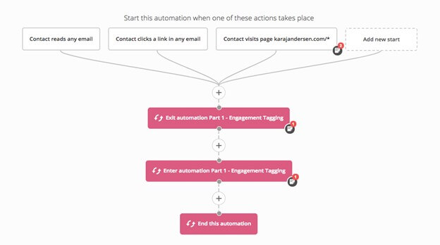 Recette d’automatisation des tags d’engagement dans ActiveCampaign