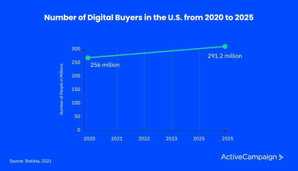 graph showing the expected growth of online shoppers from 2020 to 2025