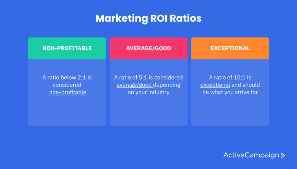 image showing which marketing ROI ratios are considered bad, good, and excellent