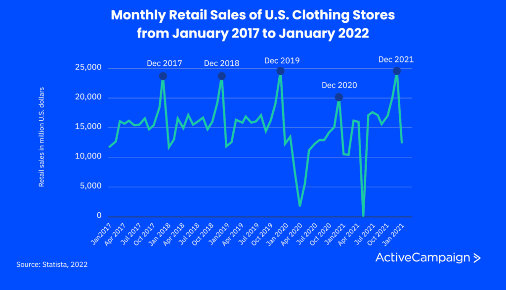 graph depicting monthly retail sales of U.S. clothing stores from January 2017 to January 2022