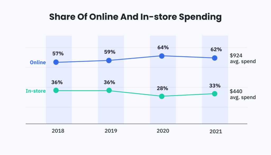 online vs in store spending statistics