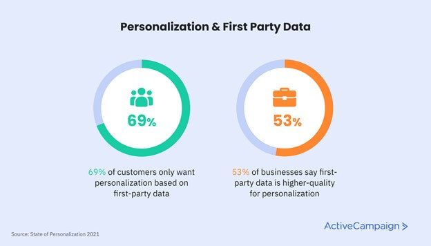 pie charts showing 69% of customers prefer personalization based on first-party data, and 53% of businesses say first-party data is higher-quality than third-party