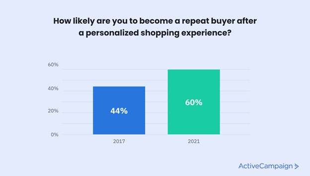 Graph showing that a personalized buying experience can impact brand loyalty