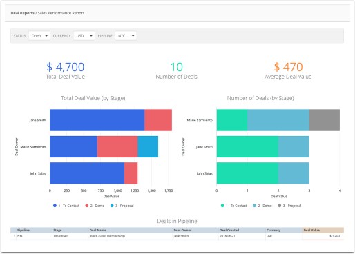 ActiveCampaign sales performance dashboard
