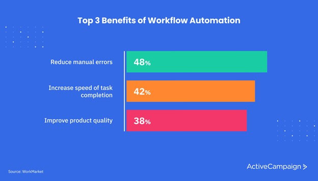 Benefits of  Workflow Automation by ActiveCampaign