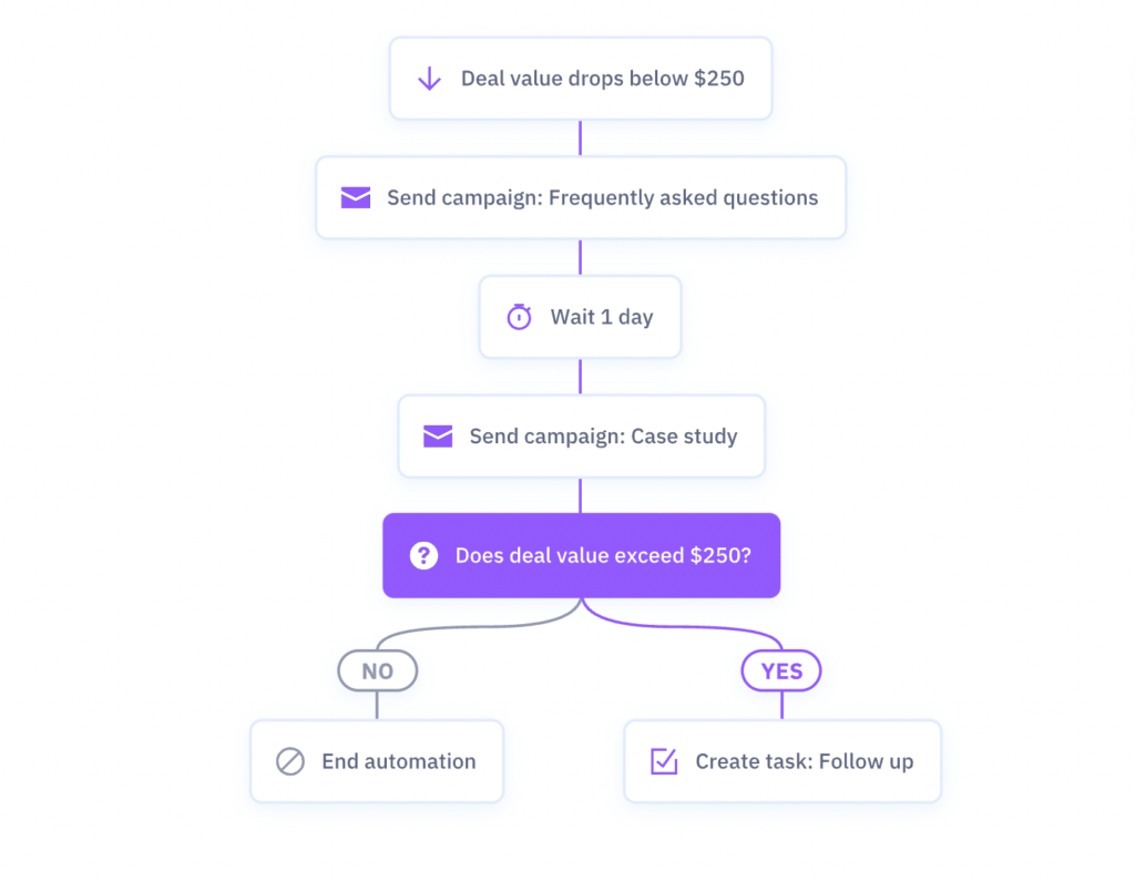 ActiveCampaign sales automation