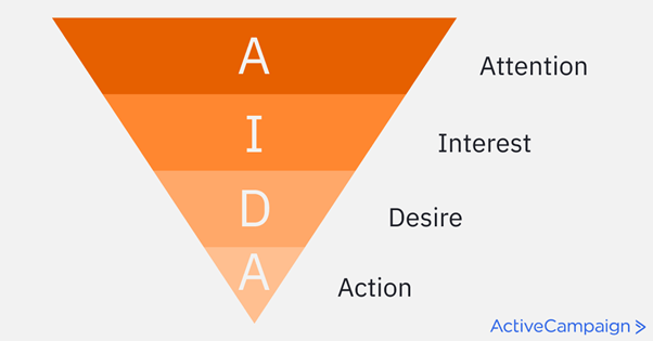 Diagram showing the Attention, Interest, Desire, and Action stages of the sales pipeline