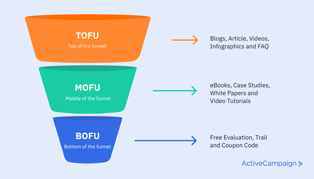 Diagram showing the TOFU, MOFU, and BOFU stages of the sales funnel