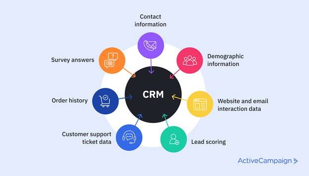 Types of data in CRM system