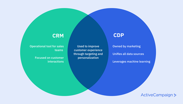 Venn diagram of CDP and CRM