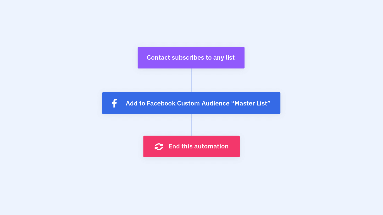 Add Contact to Facebook Audience After Subscribing
