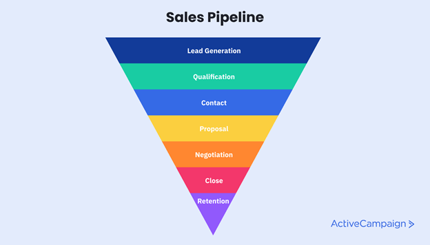 Example of sales pipeline