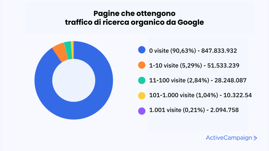 Grafico a torta sul traffico di ricerca organico da Google, con legenda
