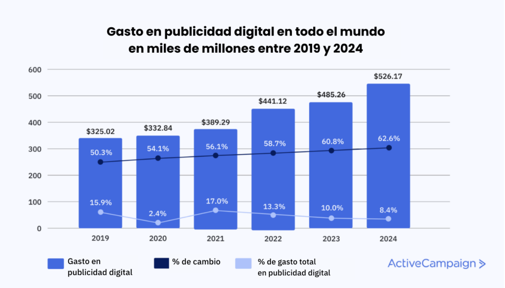 Gráfico de barras verticales que compara el gasto en publicidad en todo el mundo para estadísticas de marketing digital.