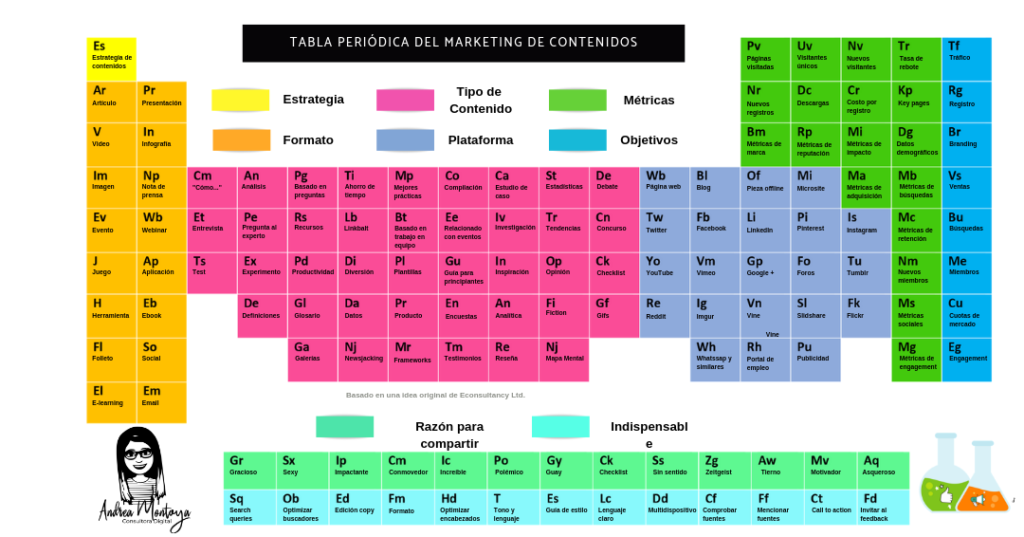 La tabla periódica como recurso de ejemplo para el marketing de contenidos.