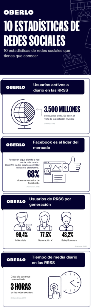 Ejemplo de marketing de contenidos donde se muestran las estadísticas de redes sociales de Oberlo.
