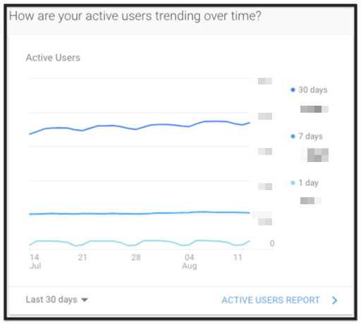 Gráfico de cómo hacer un informe de marketing digital que muestre cómo varía la actividad de los usuarios activos
