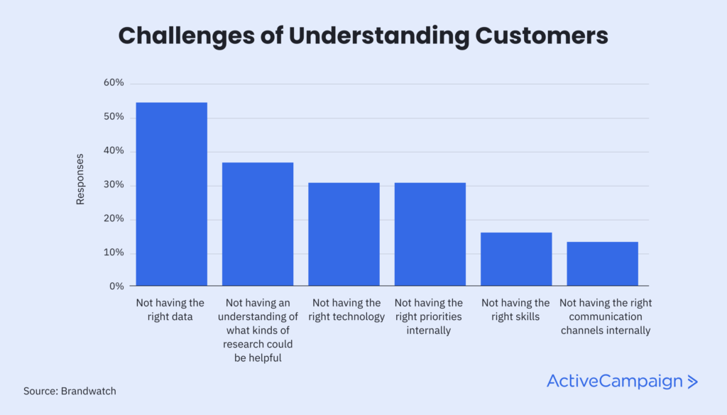 graph outlining the main challenges businesses face when it comes to understanding customers