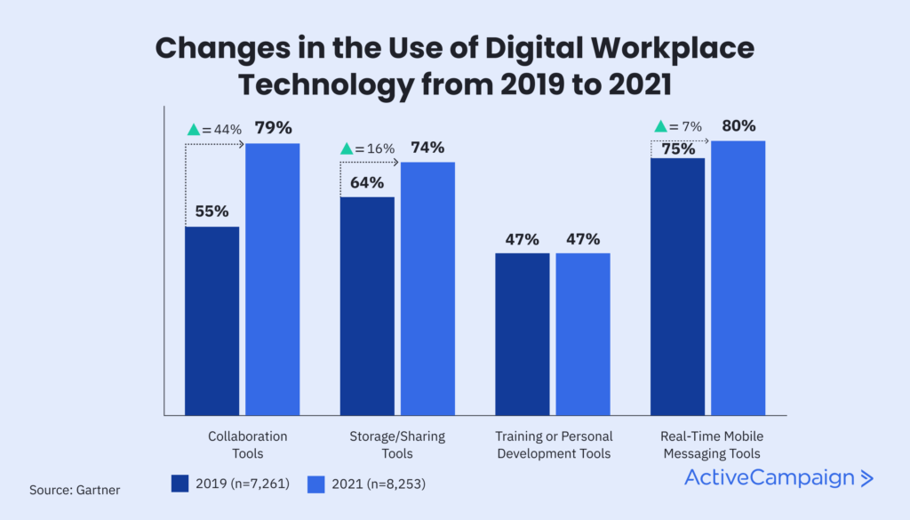 Graph outlining how the use of digital workplace technology changed between 2019-2021