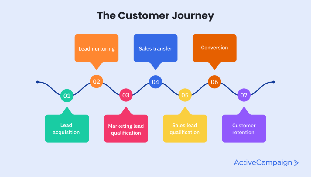an example of a workflow outlining the steps of the sales funnel