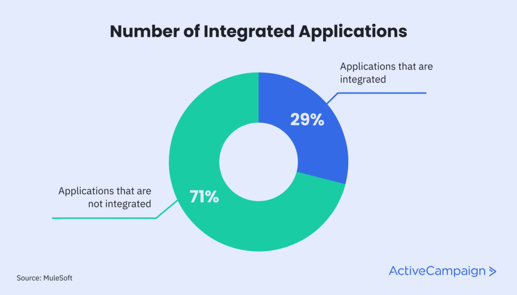 graph showing the number of integrated applications that businesses use